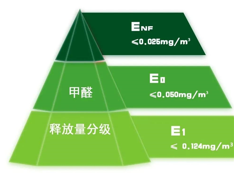 GBT 39600—2021《人造板及其制品甲醛釋放量分級》規(guī)定了室內用人造板及其制品甲醛釋放量分級要求、試驗方法以及判定規(guī)則.jpg